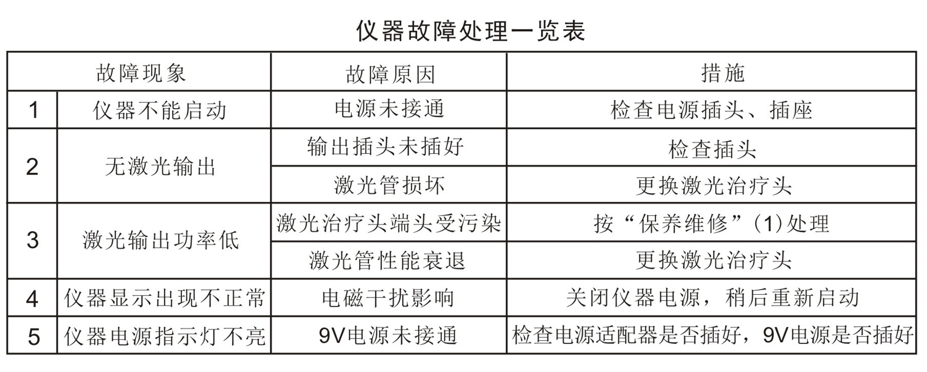 铝镓铟磷多功能治疗仪－故障排除、安全注意事项