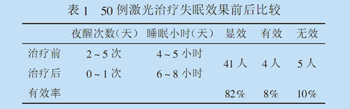 医院采用鼻腔内激光照射治疗失眠的疗效观察与护理-康兴官网