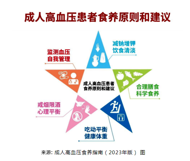 高血压 饮食 《成人高血压食养指南》-康兴医疗器械官网
