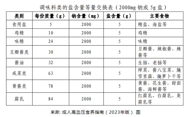 高血压 饮食 《成人高血压食养指南》-康兴医疗器械官网