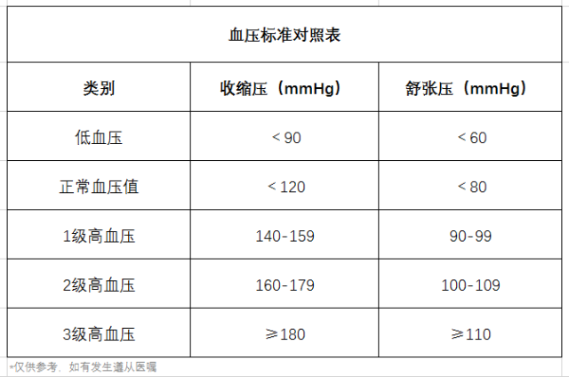 高血压、降血压、血压标准对照表、饮食-康兴医疗器械官网